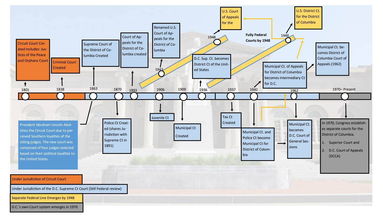 DC Courts Timeline